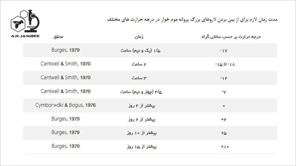 جدول استفاده از سرما جهت از بین بردن لاروهای پروانه موم خوار
