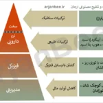راهنمای مدیریت یکپارچه آفات برای زنبورداران 4 مدیریت یکپارچه آفات (IPM)