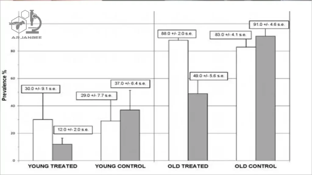  نتایج تست مزرعه ای و میزان شیوع نوزما سرانه در بین زنبورهای جوان 