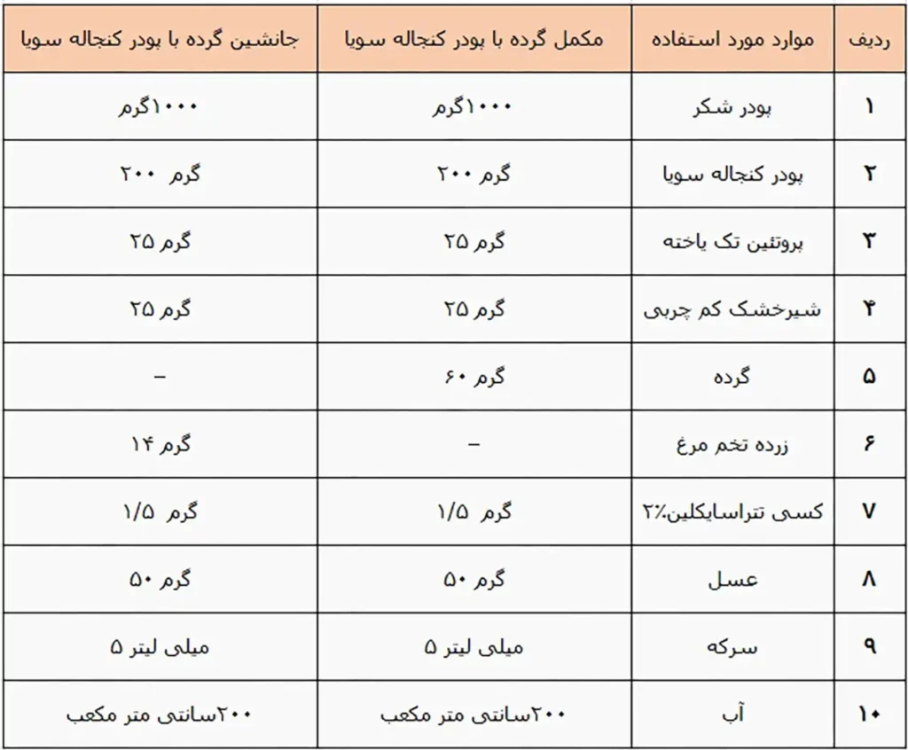 فرمول جانشین گرده با پودر کنجاله سویا 