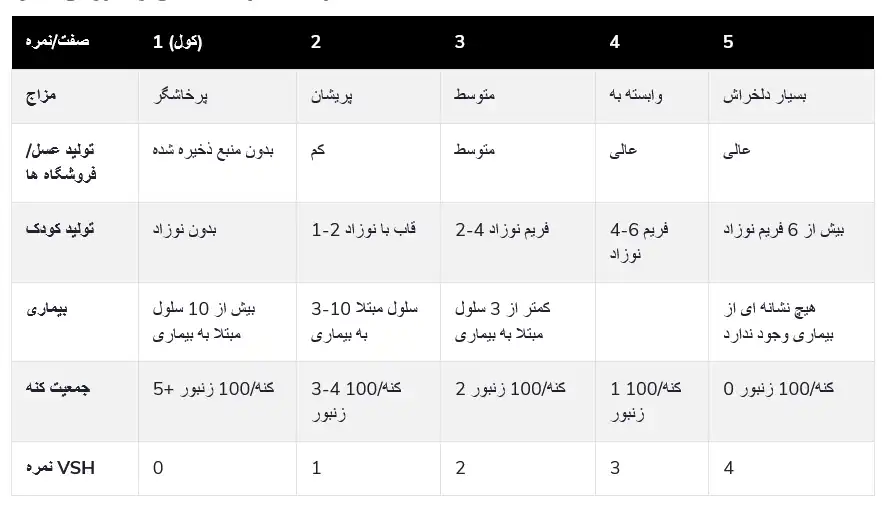 برگه ثبت داده‌های میدانی برای ارزیابی عملکرد کلنی‌ها