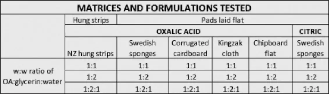 جدول ۱: ۱۸ ترکیب مختلف از پایه‌های جاذب، اسیدها و نسبت‌های فرمولاسیون آزمایش‌شده را نشان می‌دهد.