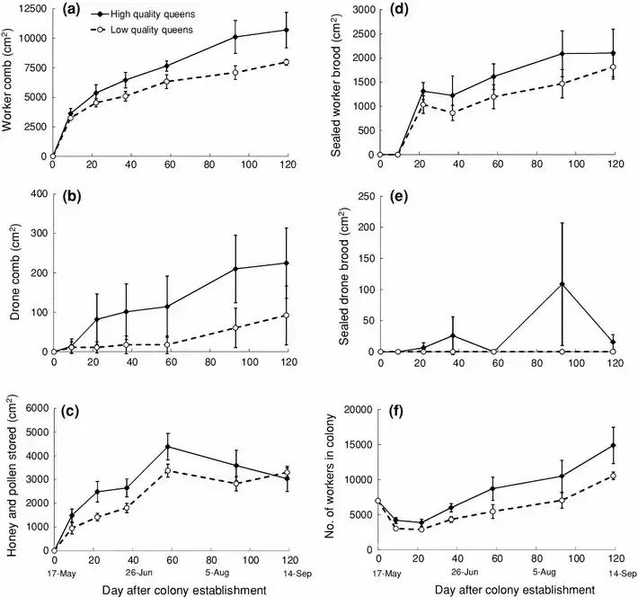 عملکرد کلنی (بر اساس Rangel و همکاران، 2013)